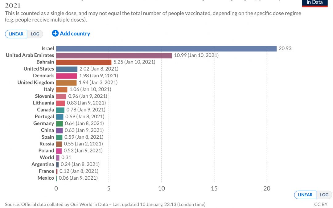 Vaccination rates as they happen around the world