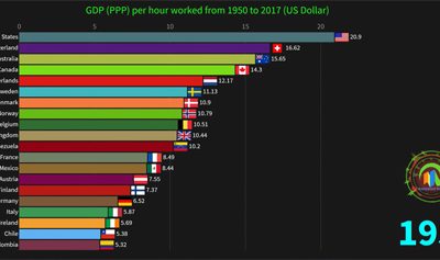 World’s most productive countries