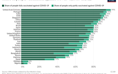 Vaccination rates (Dose)