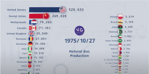 Largest natural gas produces by country from 1970-2021