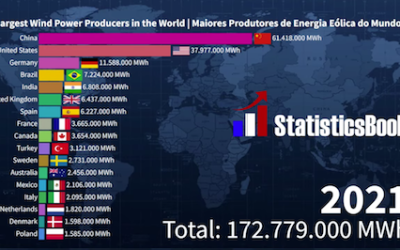 Largest wind power producers in the world