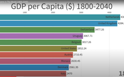 Countries with the highest GDP per capita between 1800-2040