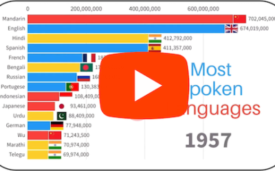 Most Spoken Languages in the World