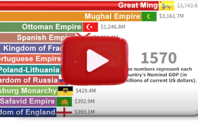 The rise and fall of the world’s largest economies | GDP Epic Battle (1560–2025)