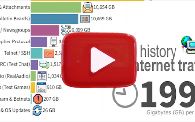 Check out what Uses the Most Internet Traffic: Data from 1994 to 2026